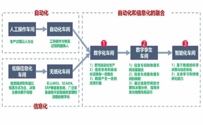 数字化工厂_深圳数字化生产线_深圳六轴机器人_深圳数字化车间_深圳智能化车间